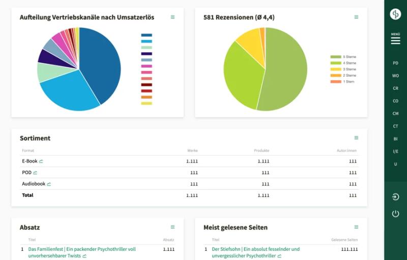 Screenshot aus dem Controlling-Dashboard von dp DIGITAL PUBLISHERS mit Balkendiagramm zur Auswertung nach Vertriebskanälen.